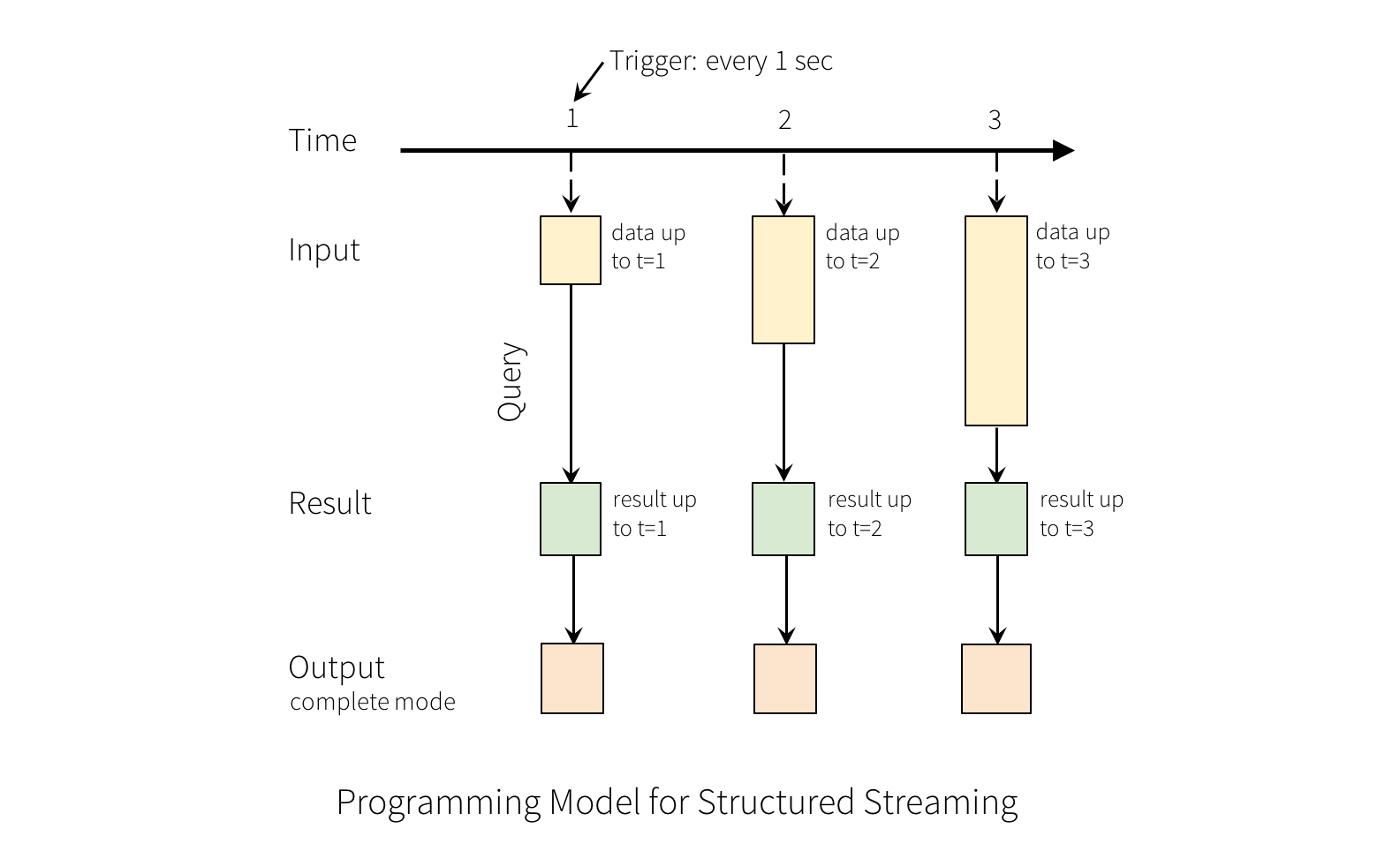 structured-streaming-model